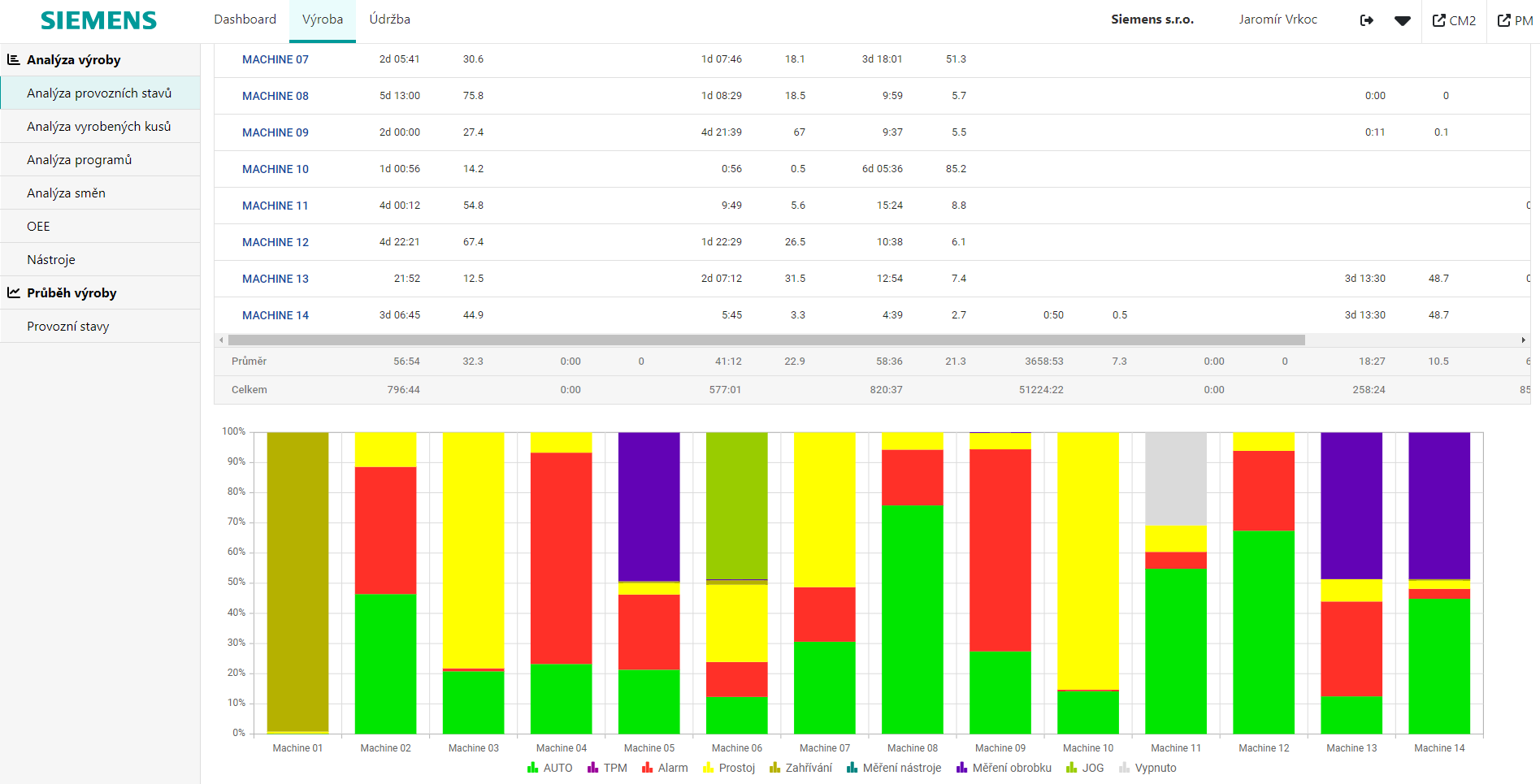 Analýza provozních stavů